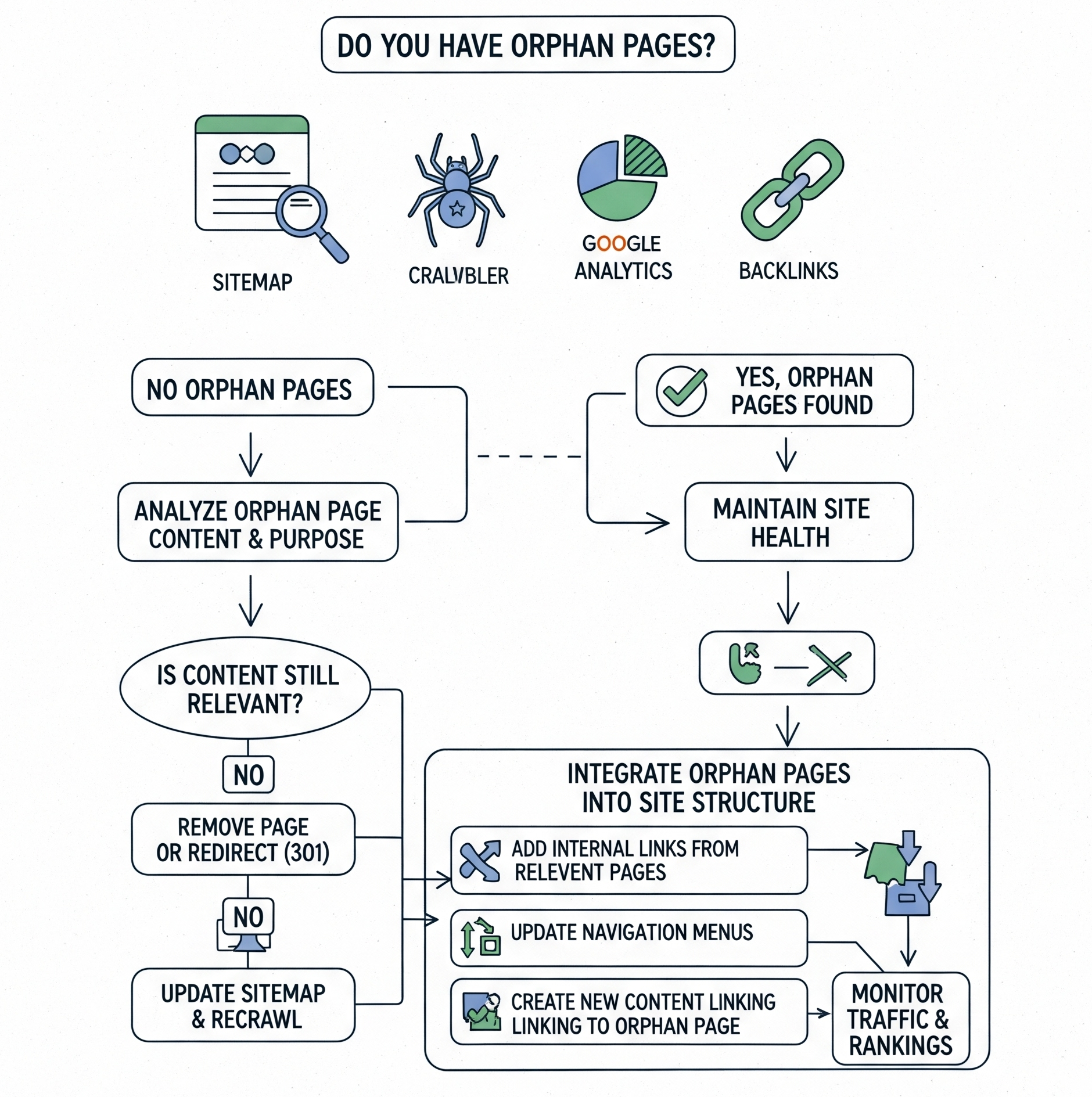 الصفحات اليتيمة وكيف تؤثر على تحسين محركات البحث