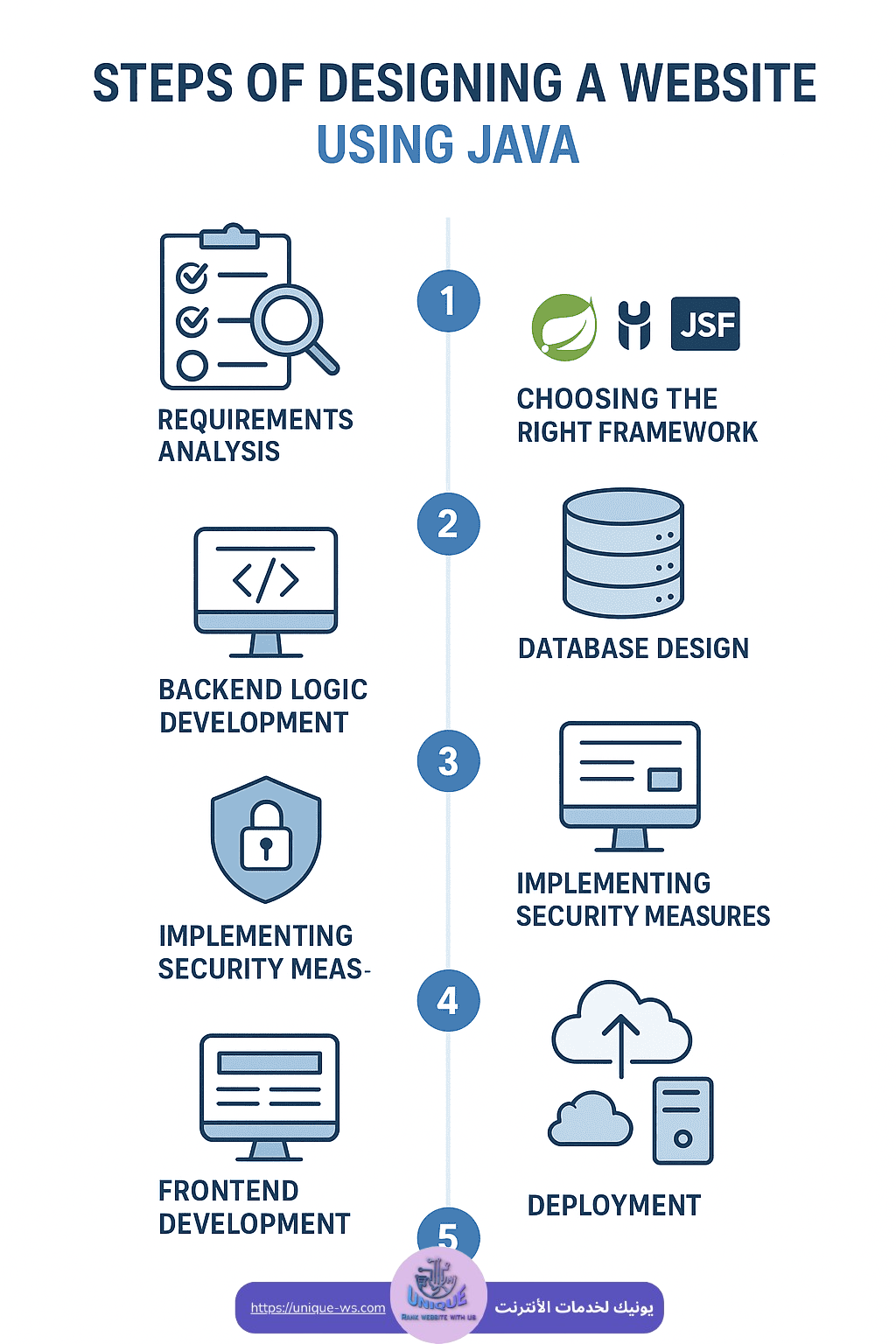 تصميم موقع الكتروني بلغة java