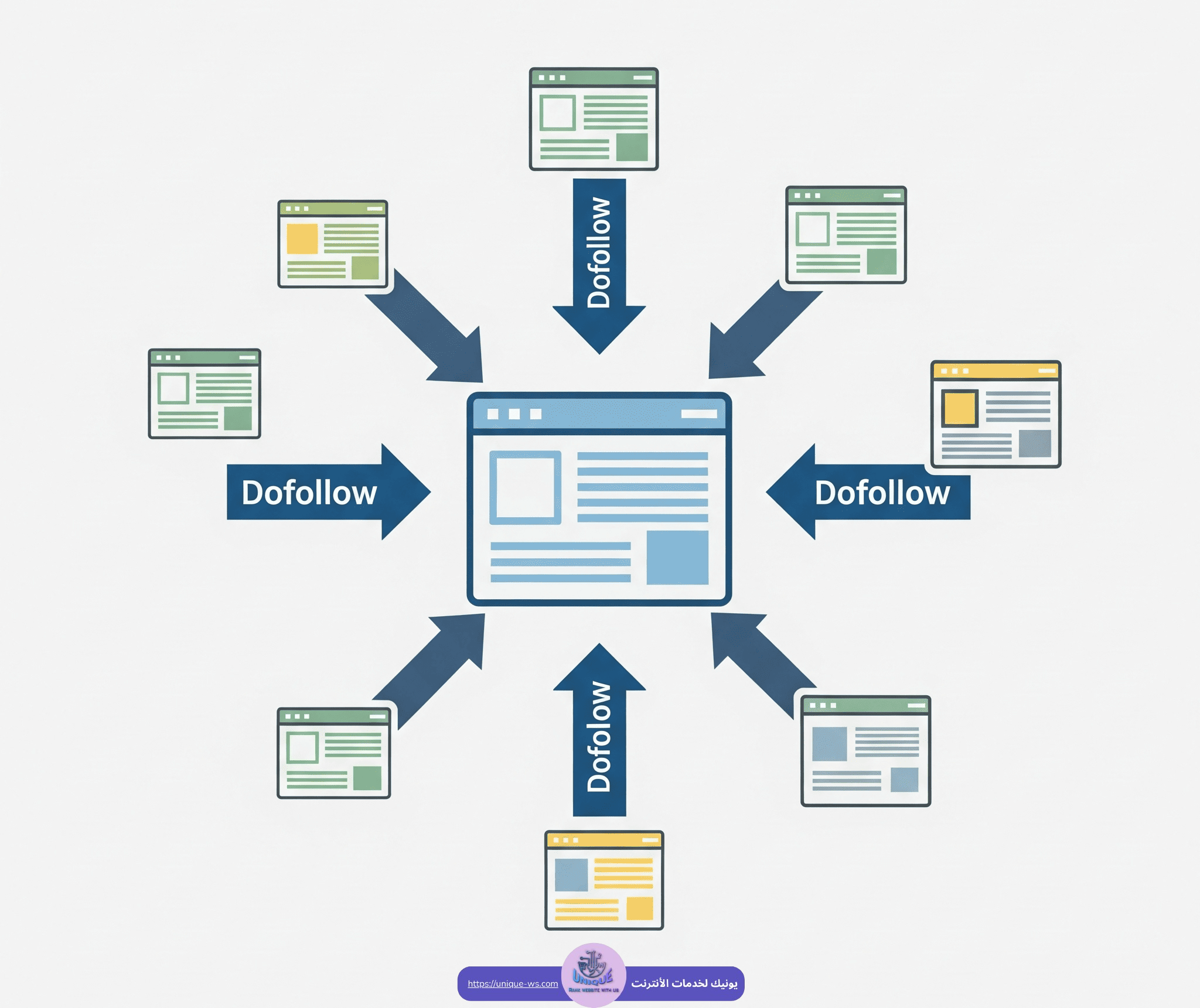 روابط خلفية دوفلو backlink dofollow